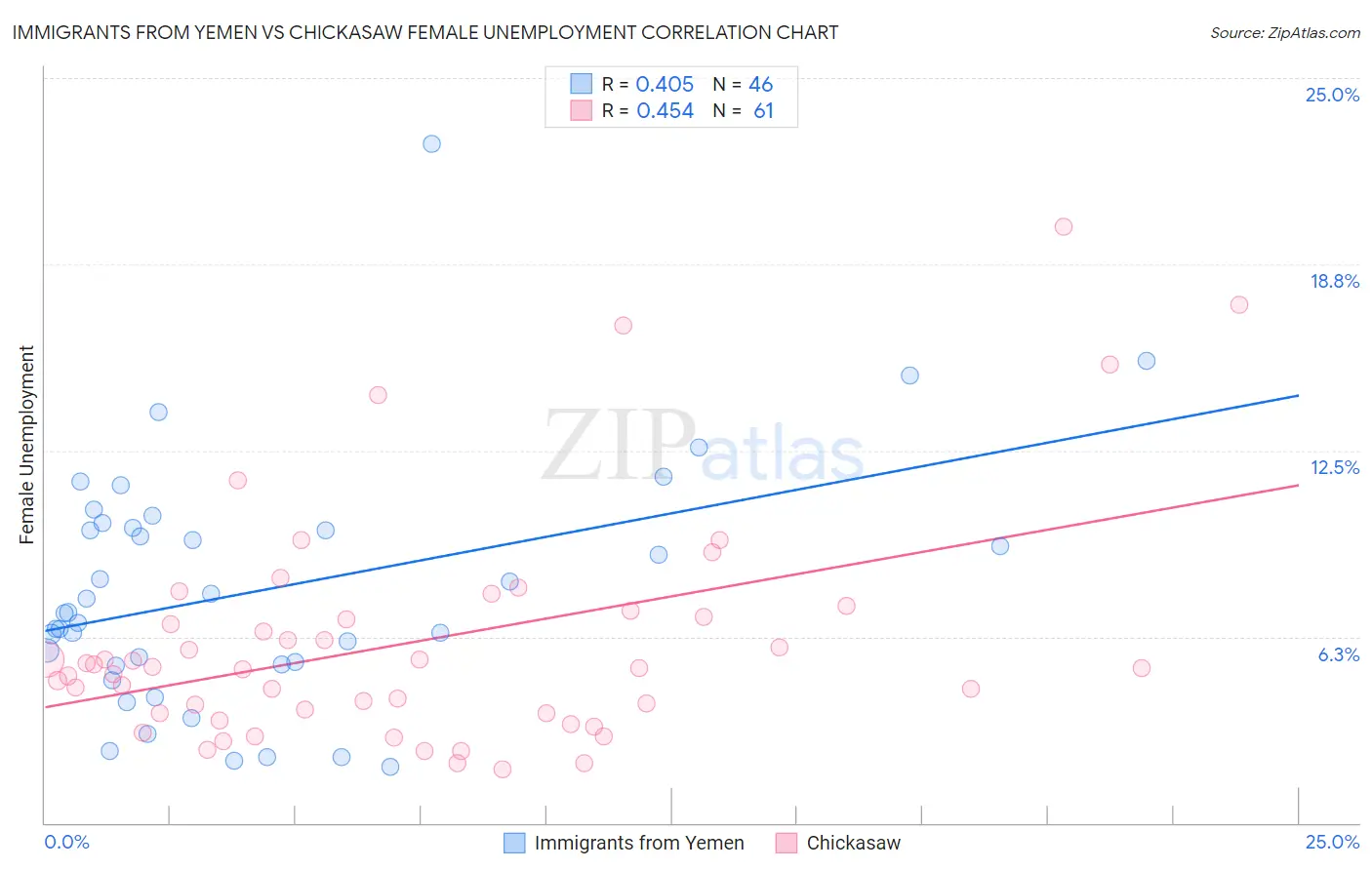 Immigrants from Yemen vs Chickasaw Female Unemployment