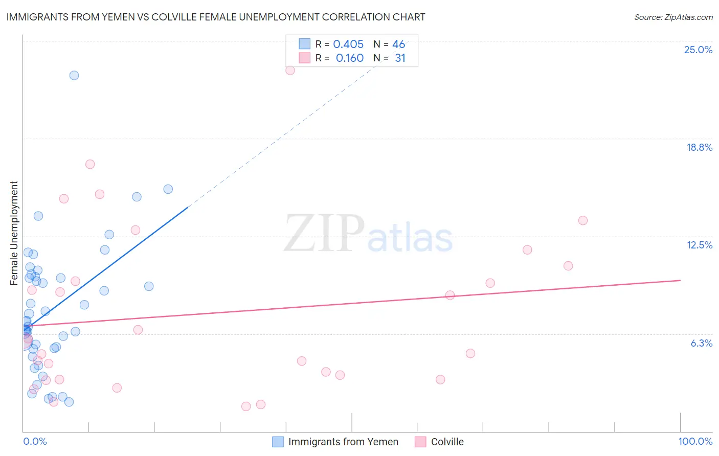 Immigrants from Yemen vs Colville Female Unemployment