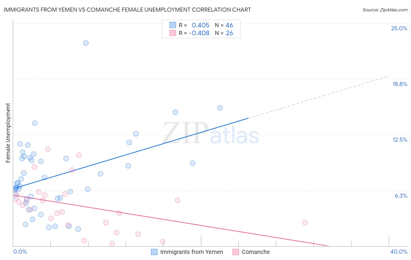 Immigrants from Yemen vs Comanche Female Unemployment