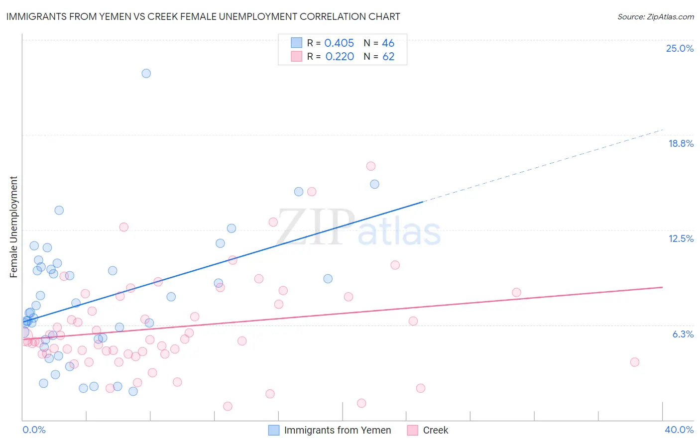 Immigrants from Yemen vs Creek Female Unemployment