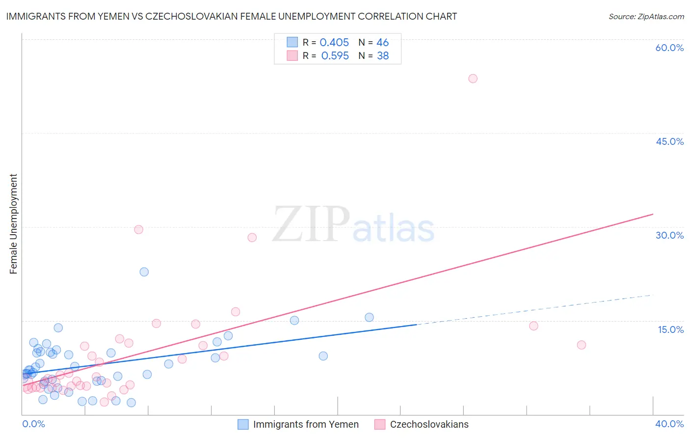Immigrants from Yemen vs Czechoslovakian Female Unemployment
