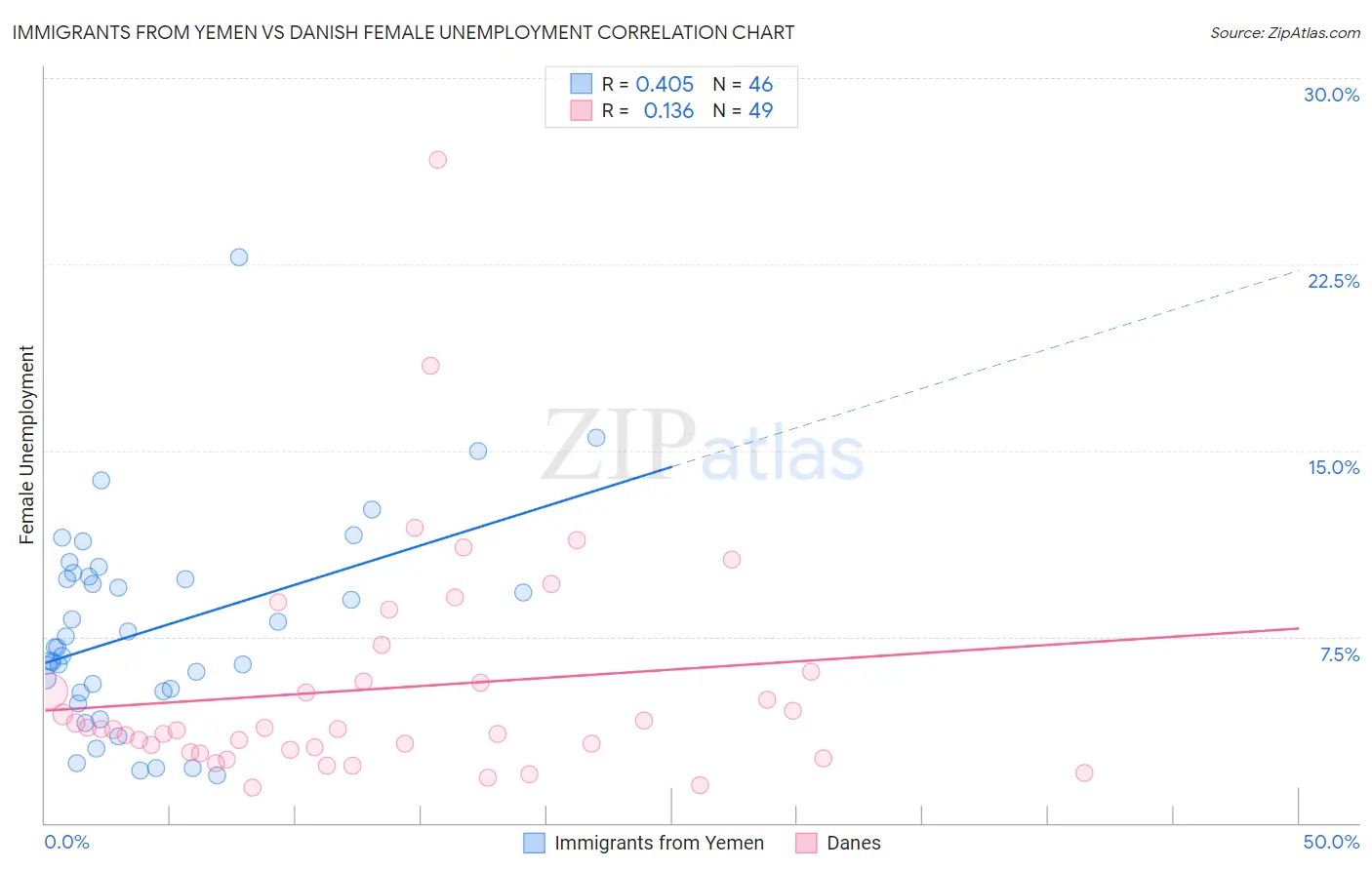Immigrants from Yemen vs Danish Female Unemployment