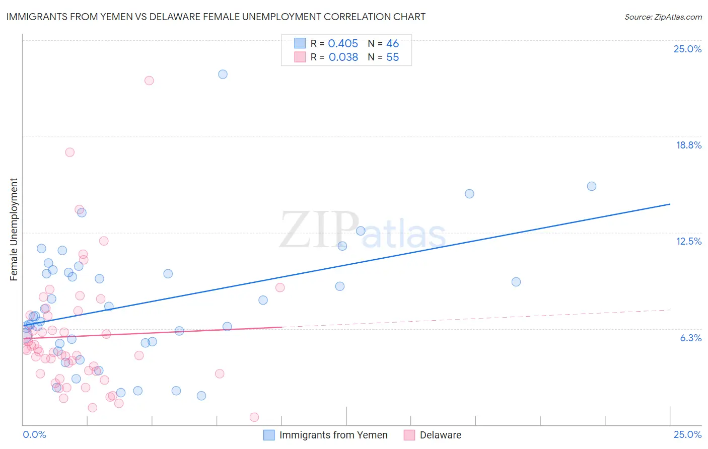 Immigrants from Yemen vs Delaware Female Unemployment