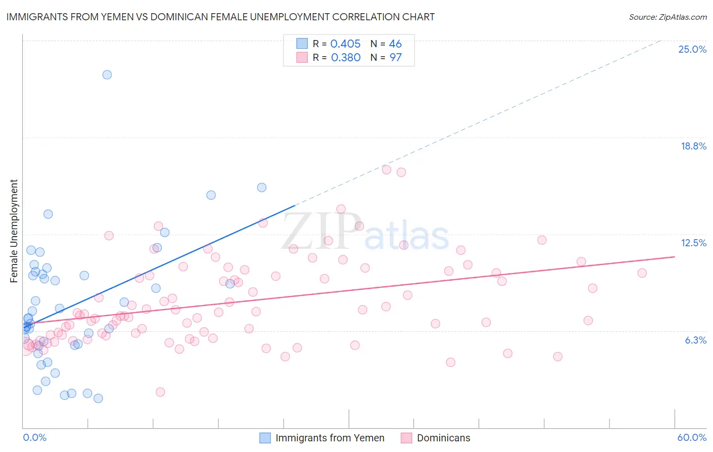 Immigrants from Yemen vs Dominican Female Unemployment