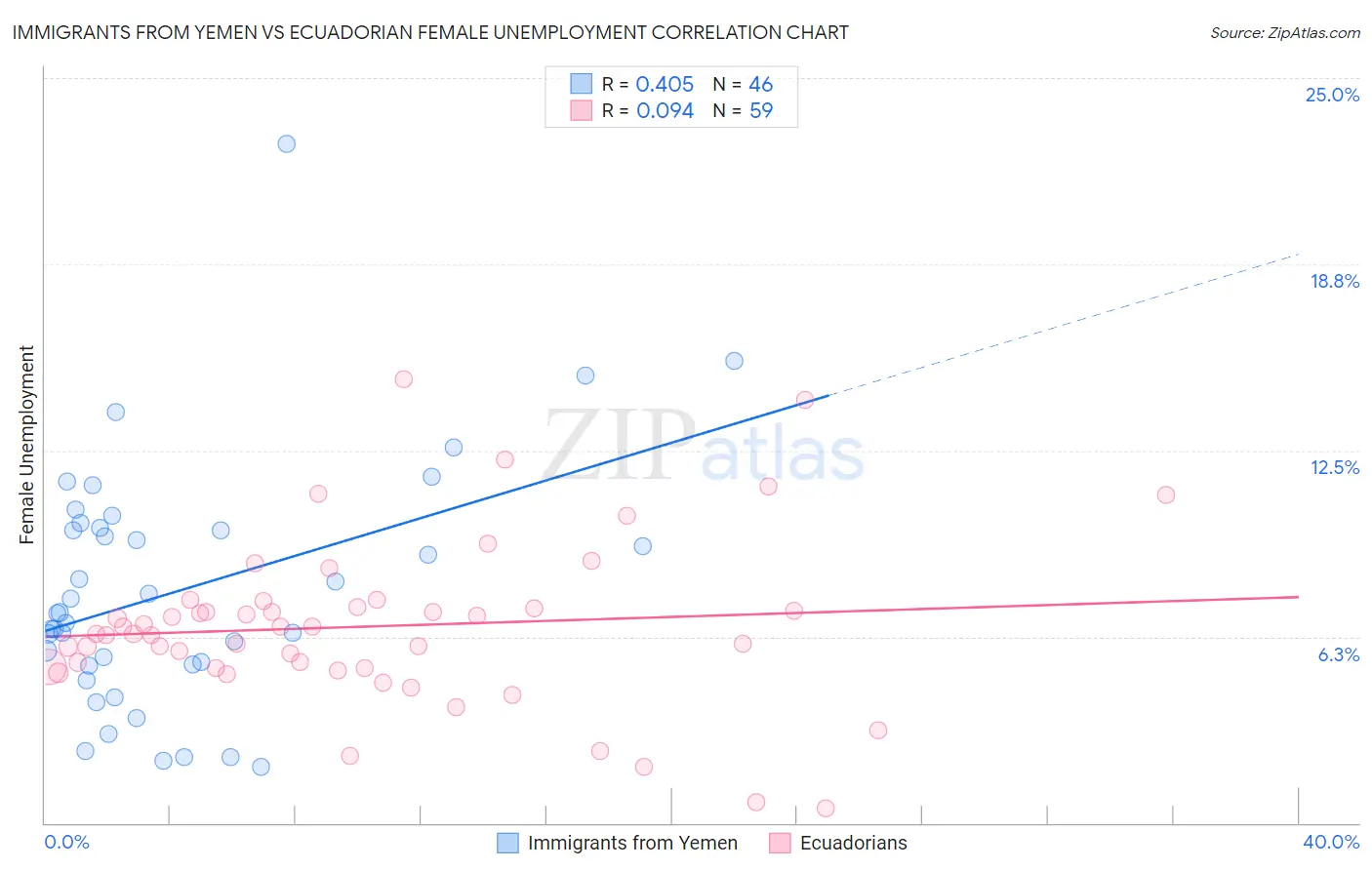 Immigrants from Yemen vs Ecuadorian Female Unemployment