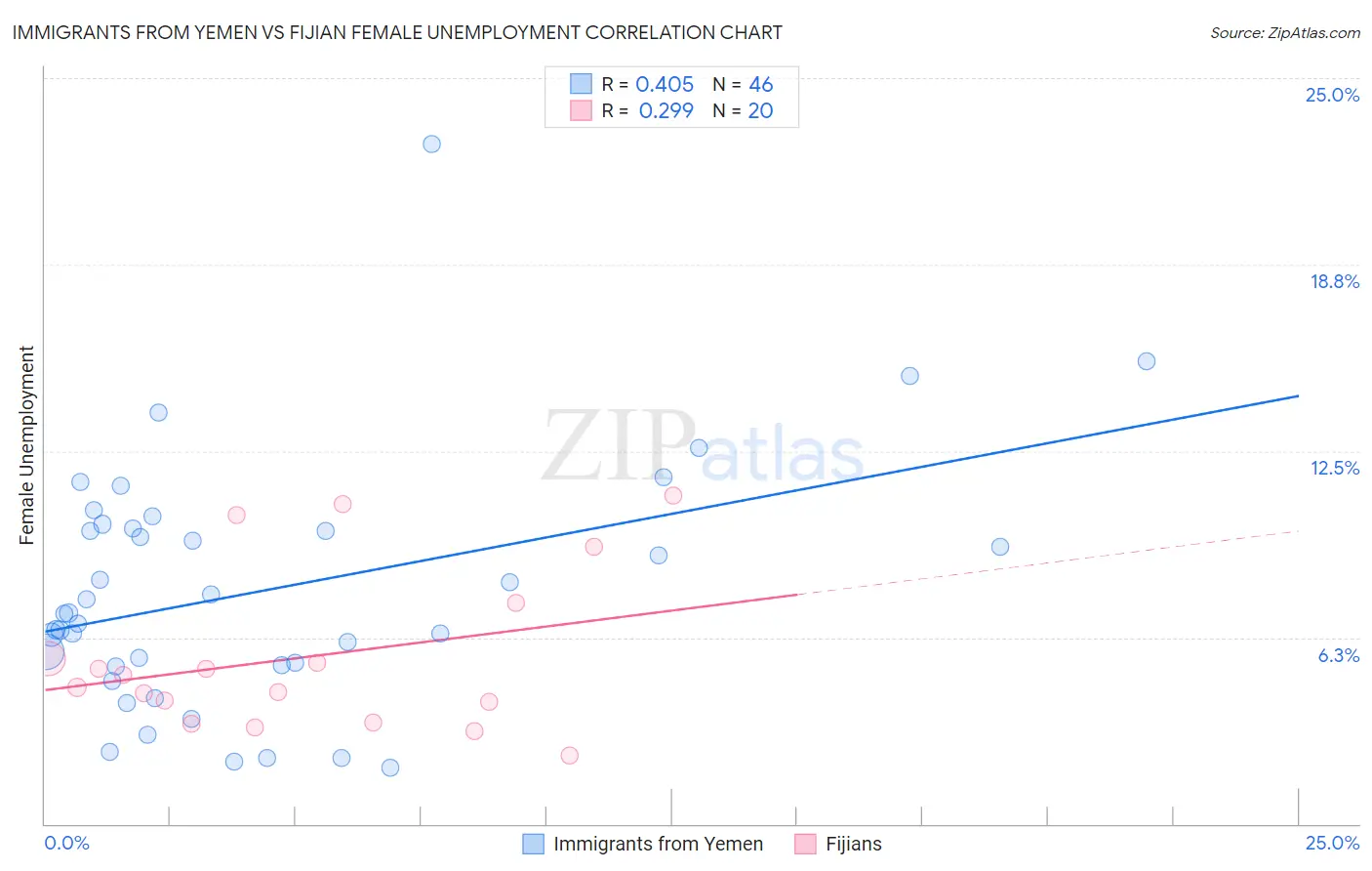 Immigrants from Yemen vs Fijian Female Unemployment