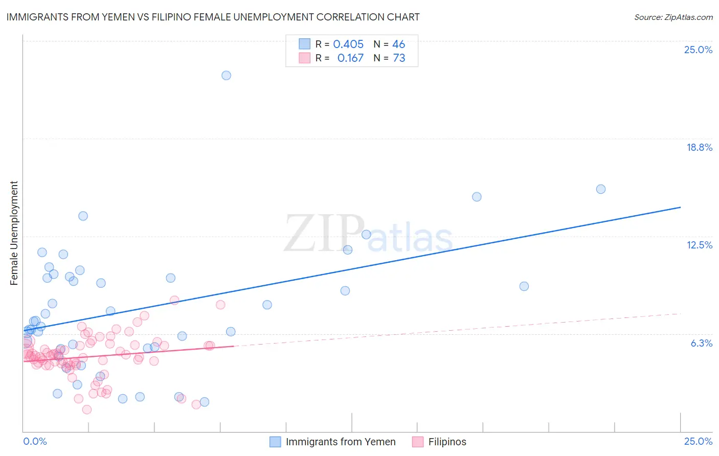 Immigrants from Yemen vs Filipino Female Unemployment