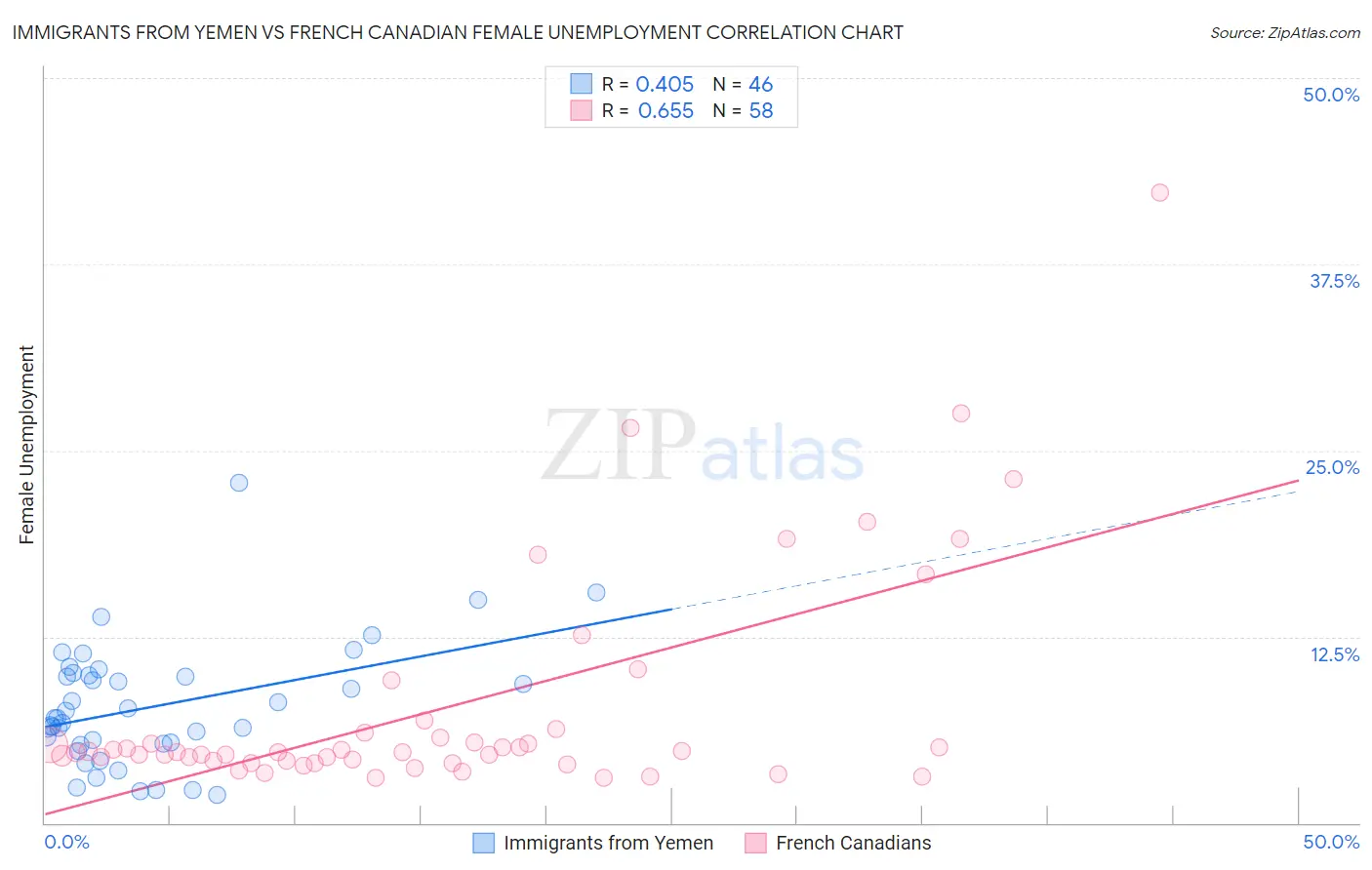 Immigrants from Yemen vs French Canadian Female Unemployment