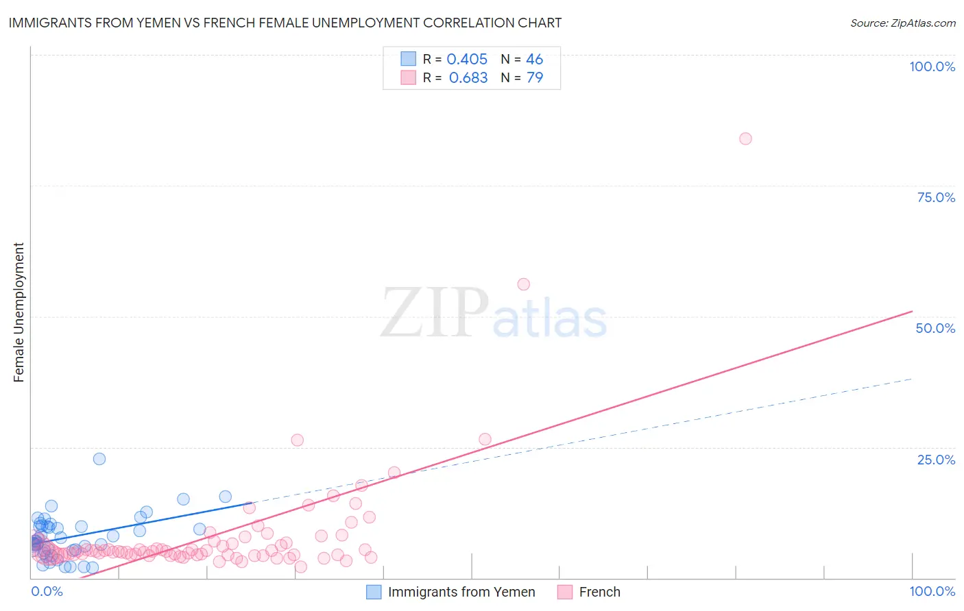 Immigrants from Yemen vs French Female Unemployment
