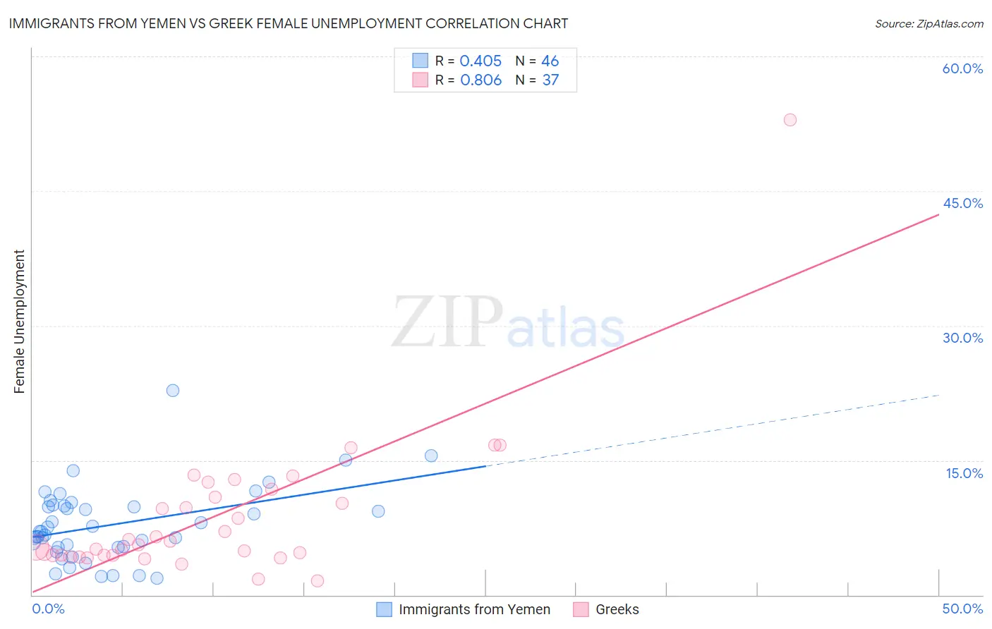Immigrants from Yemen vs Greek Female Unemployment