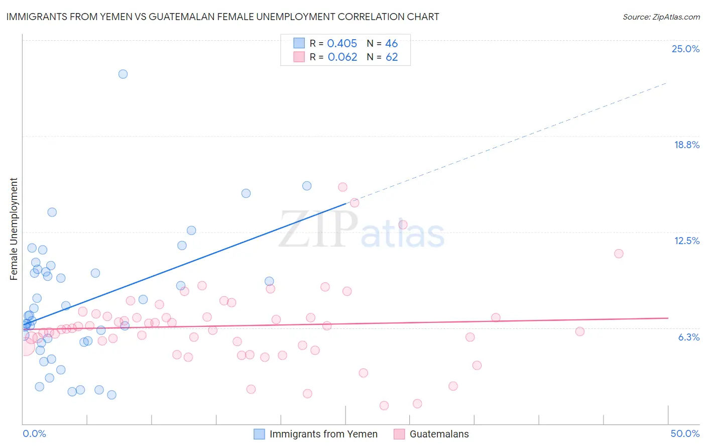 Immigrants from Yemen vs Guatemalan Female Unemployment