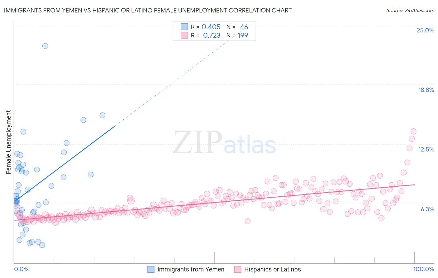 Immigrants from Yemen vs Hispanic or Latino Female Unemployment
