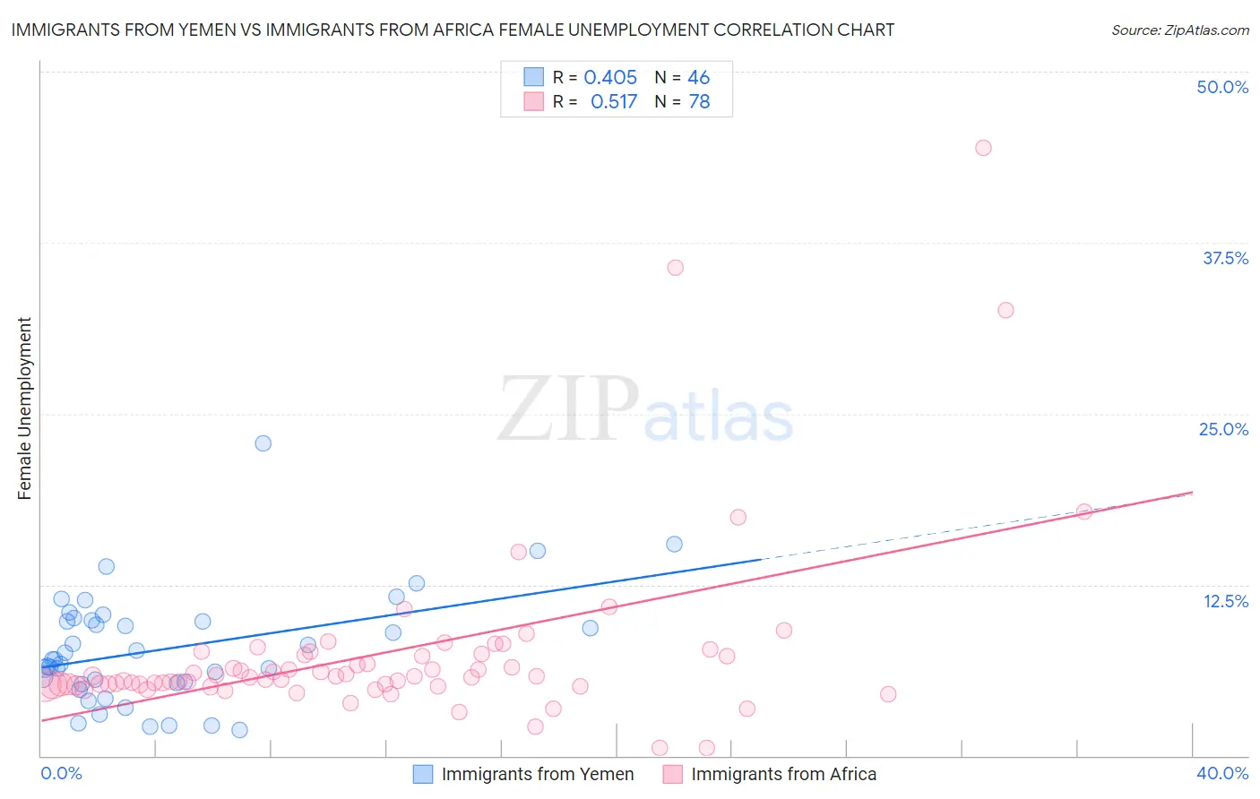 Immigrants from Yemen vs Immigrants from Africa Female Unemployment