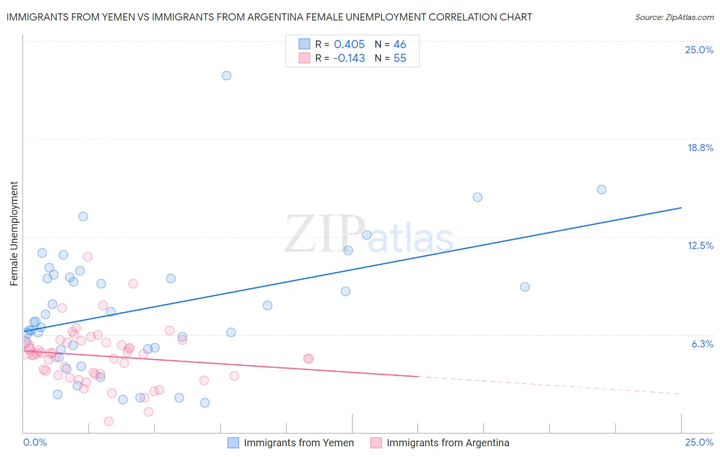 Immigrants from Yemen vs Immigrants from Argentina Female Unemployment