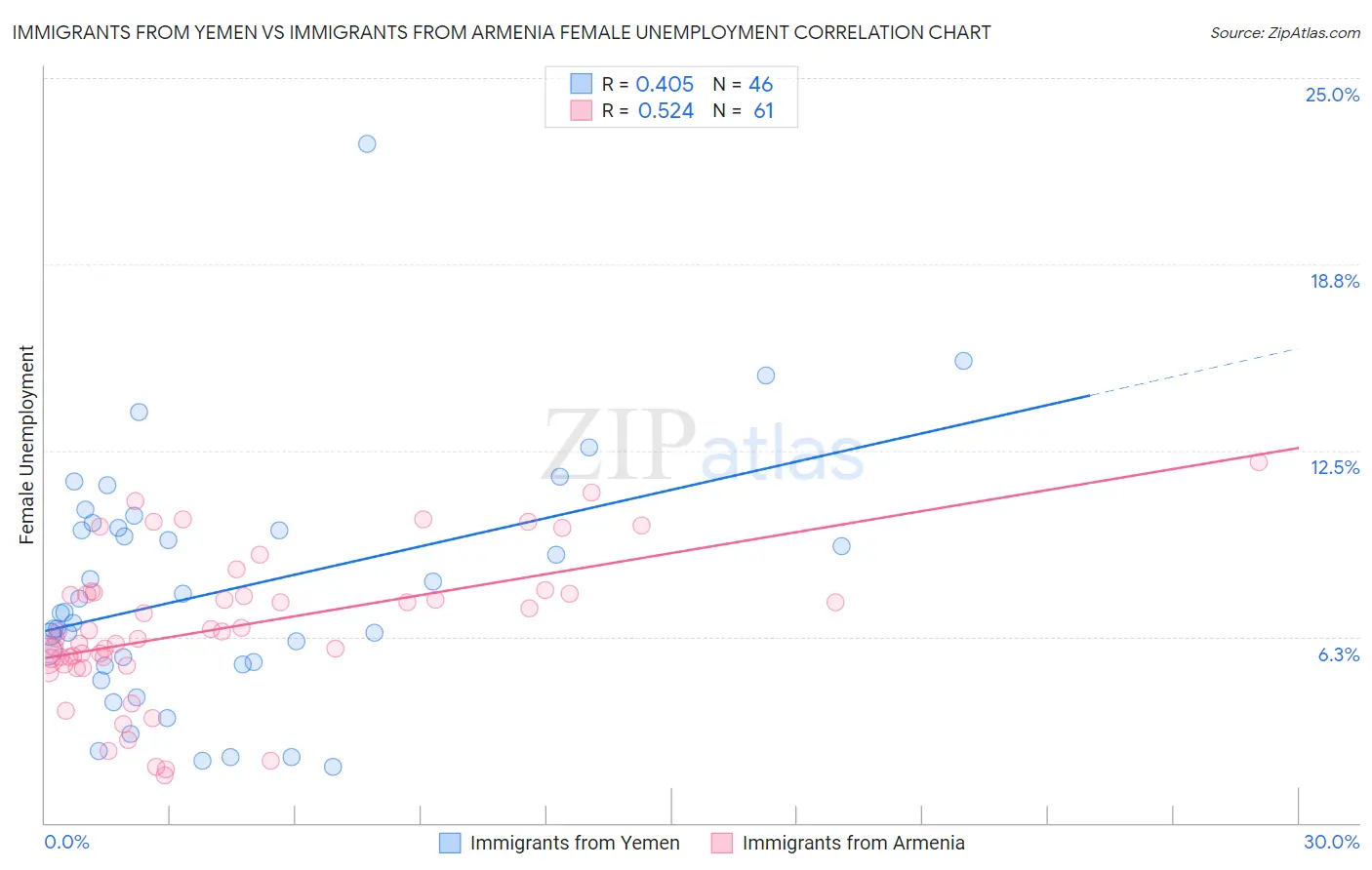 Immigrants from Yemen vs Immigrants from Armenia Female Unemployment