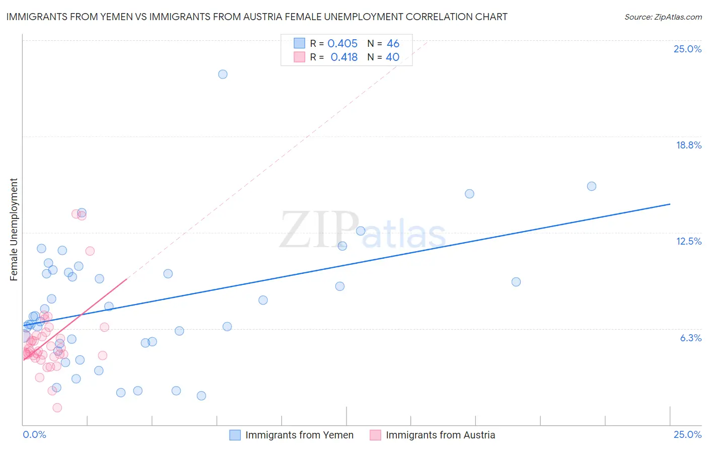 Immigrants from Yemen vs Immigrants from Austria Female Unemployment