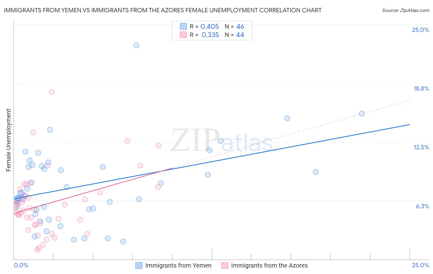 Immigrants from Yemen vs Immigrants from the Azores Female Unemployment