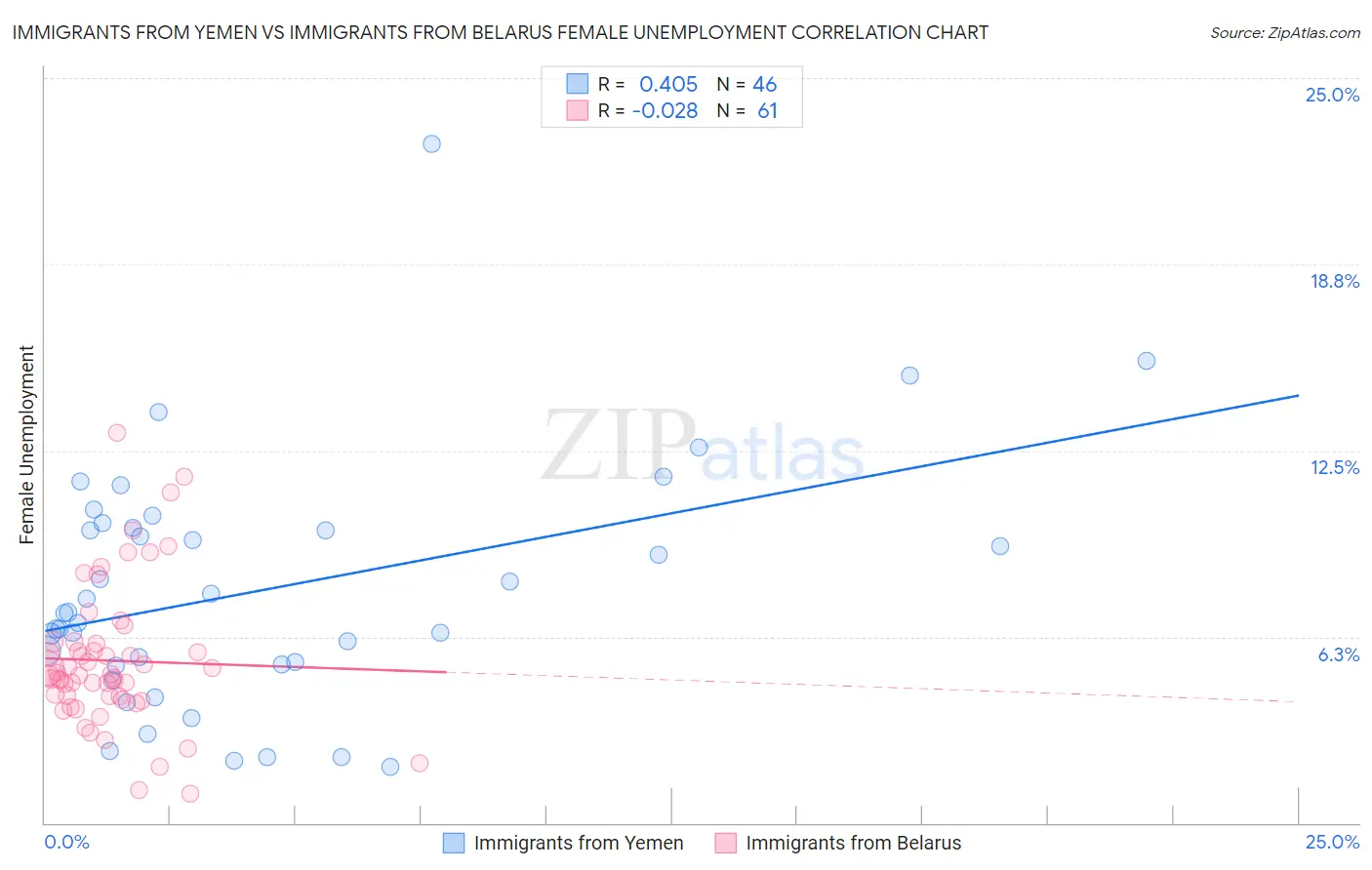 Immigrants from Yemen vs Immigrants from Belarus Female Unemployment
