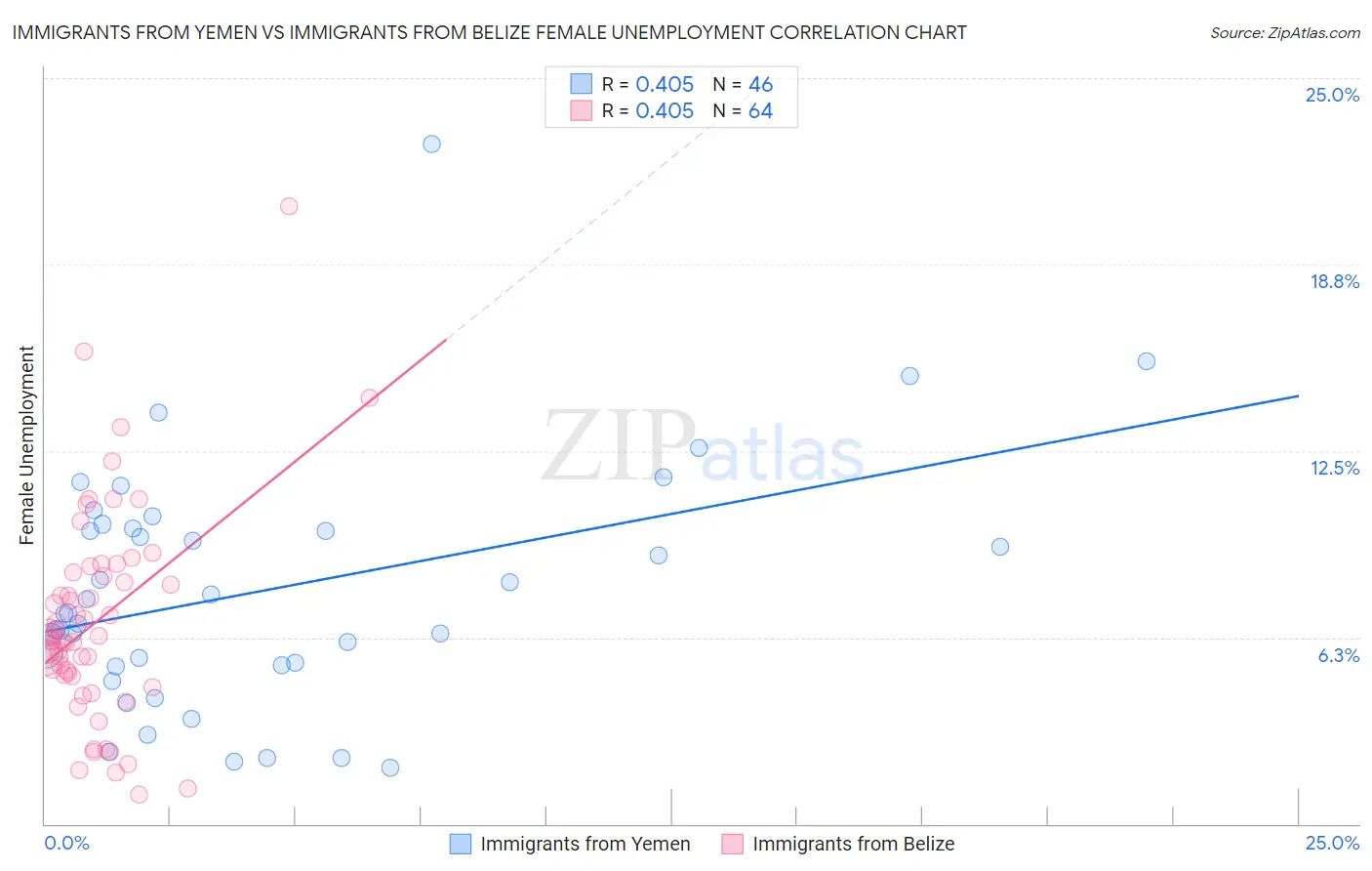 Immigrants from Yemen vs Immigrants from Belize Female Unemployment