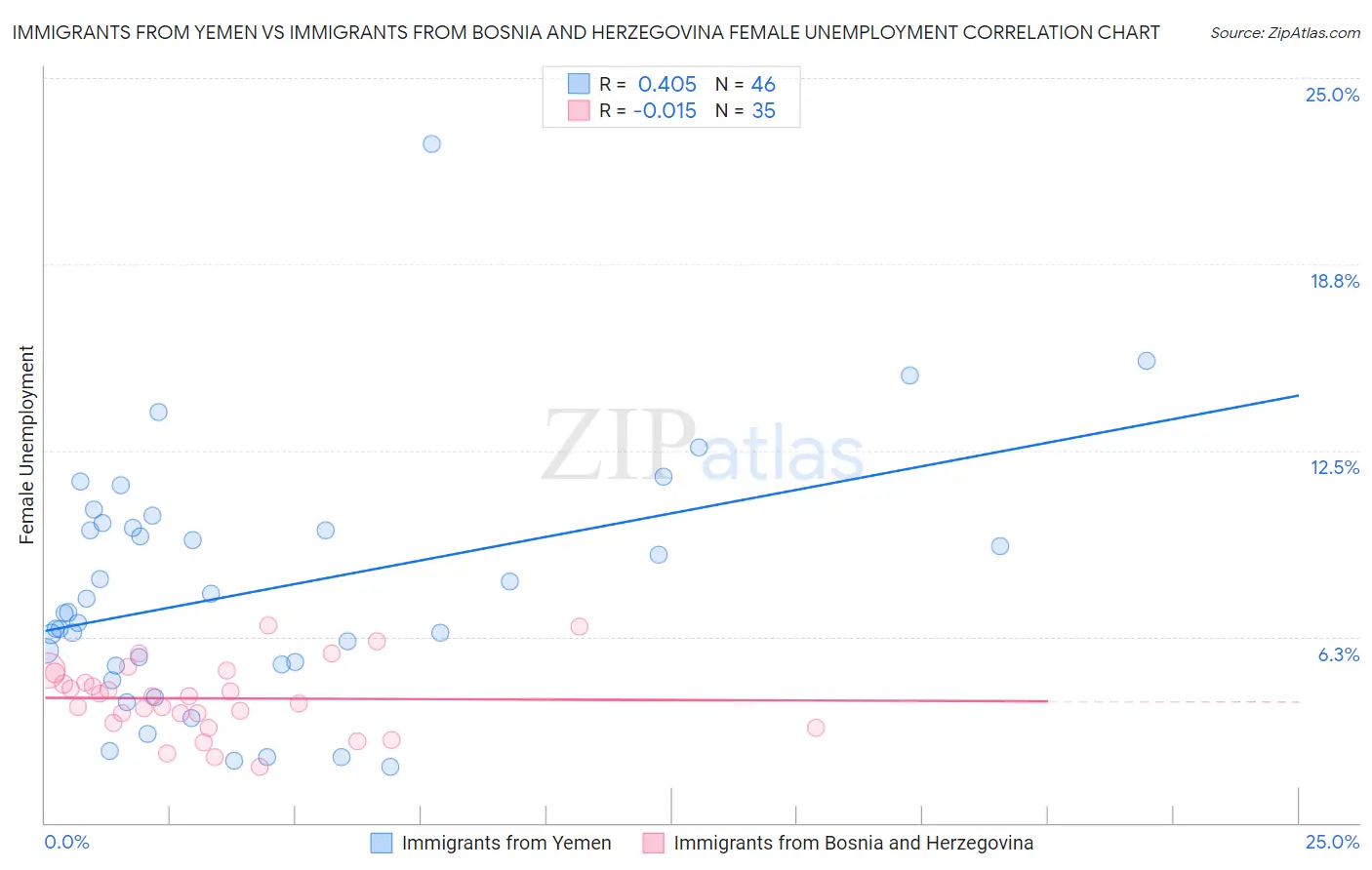 Immigrants from Yemen vs Immigrants from Bosnia and Herzegovina Female Unemployment