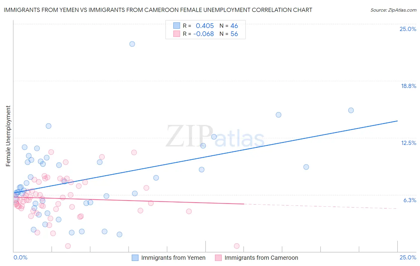 Immigrants from Yemen vs Immigrants from Cameroon Female Unemployment