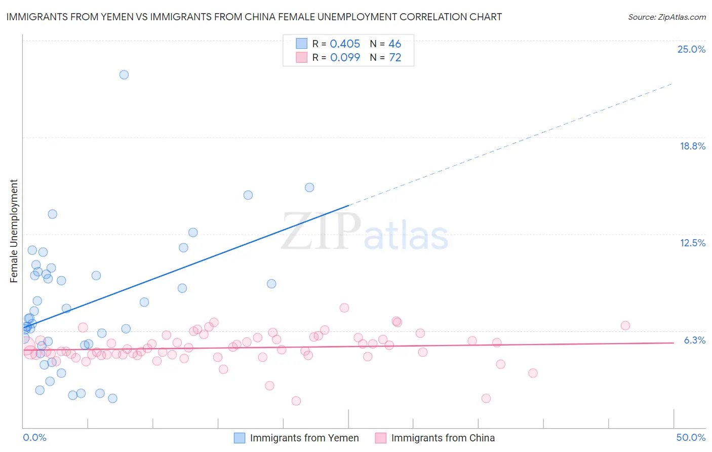 Immigrants from Yemen vs Immigrants from China Female Unemployment
