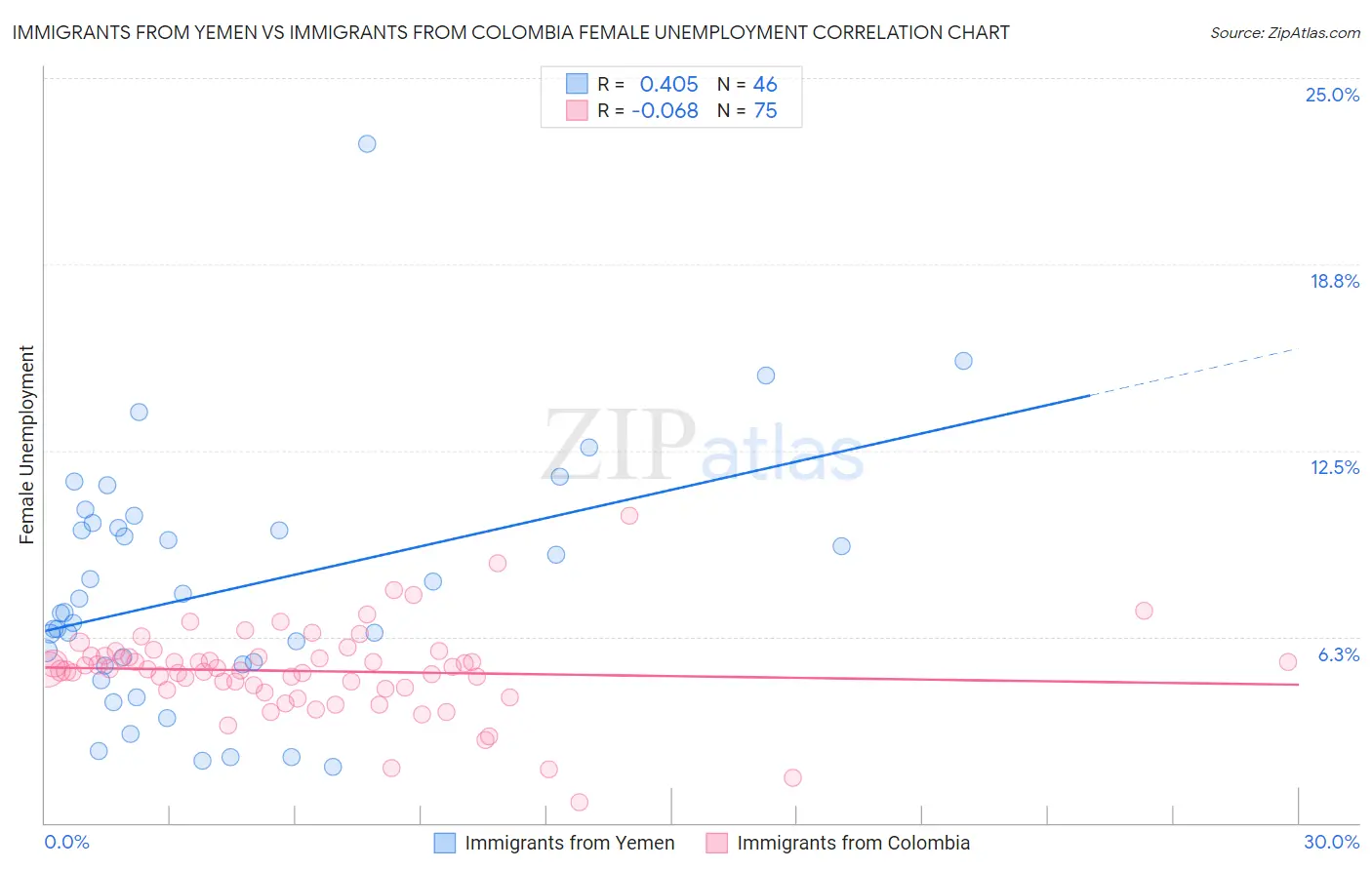 Immigrants from Yemen vs Immigrants from Colombia Female Unemployment