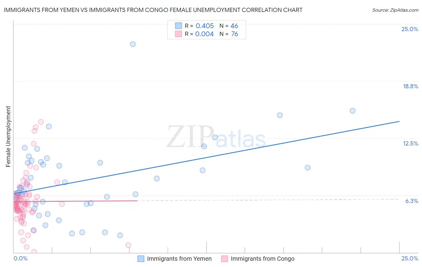 Immigrants from Yemen vs Immigrants from Congo Female Unemployment