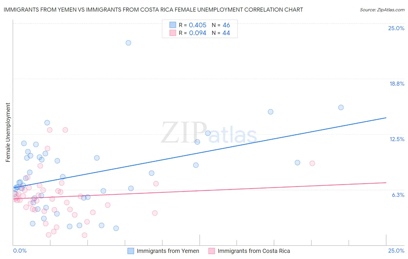 Immigrants from Yemen vs Immigrants from Costa Rica Female Unemployment