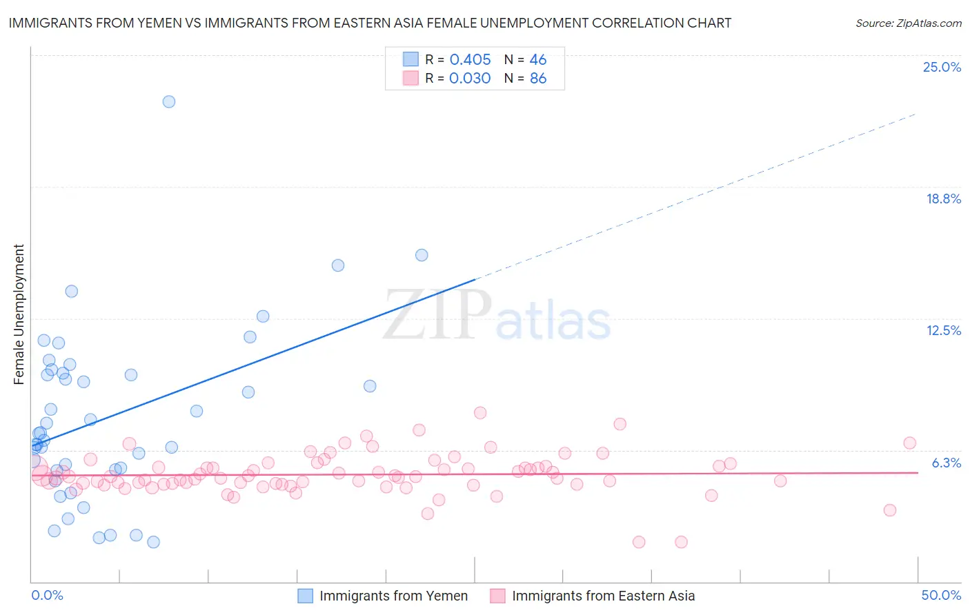 Immigrants from Yemen vs Immigrants from Eastern Asia Female Unemployment