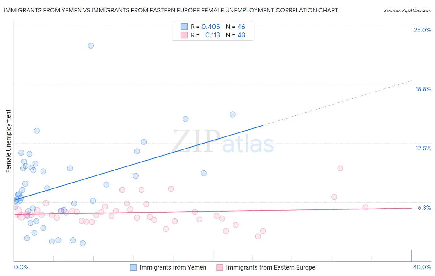Immigrants from Yemen vs Immigrants from Eastern Europe Female Unemployment