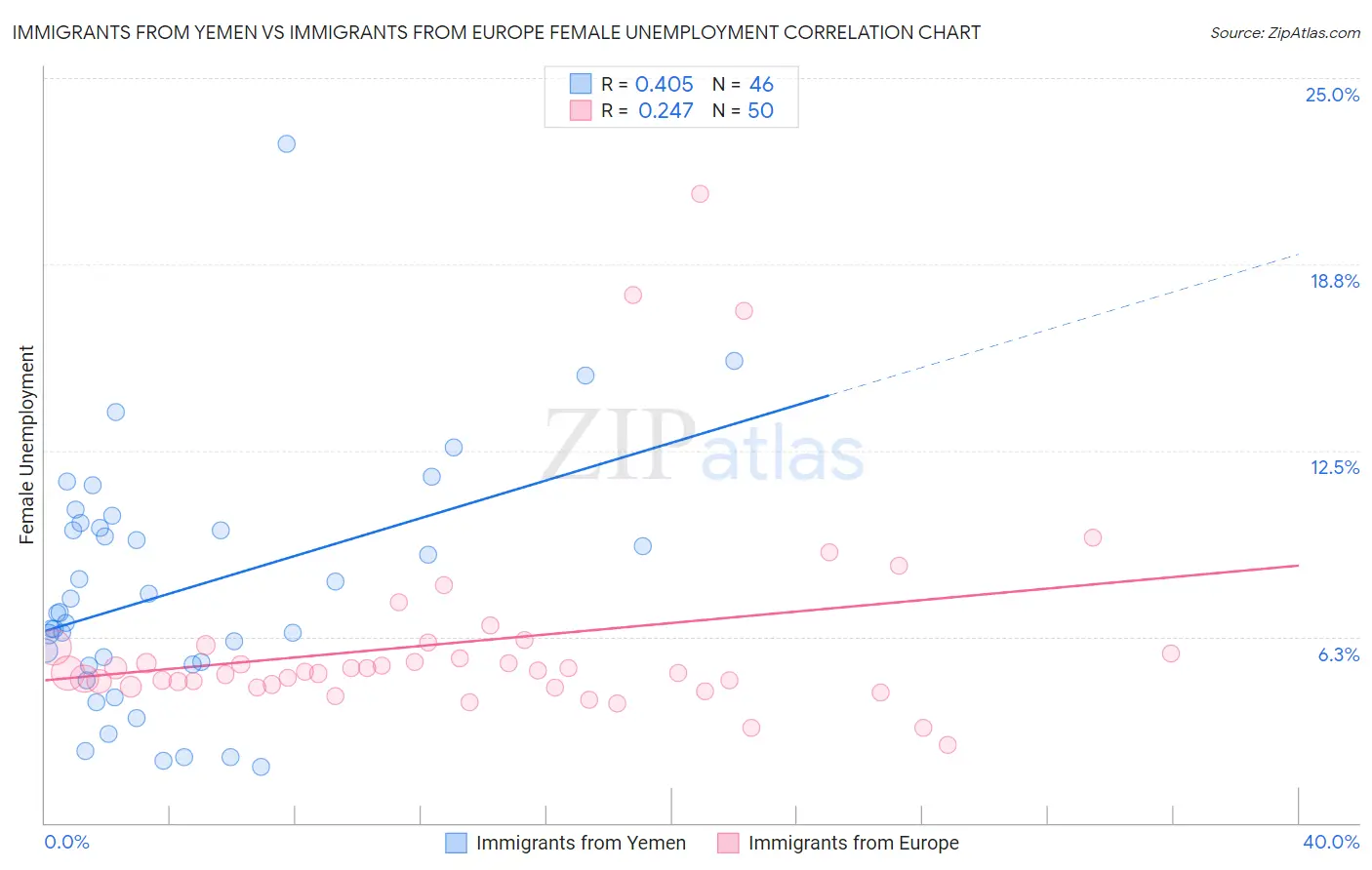 Immigrants from Yemen vs Immigrants from Europe Female Unemployment