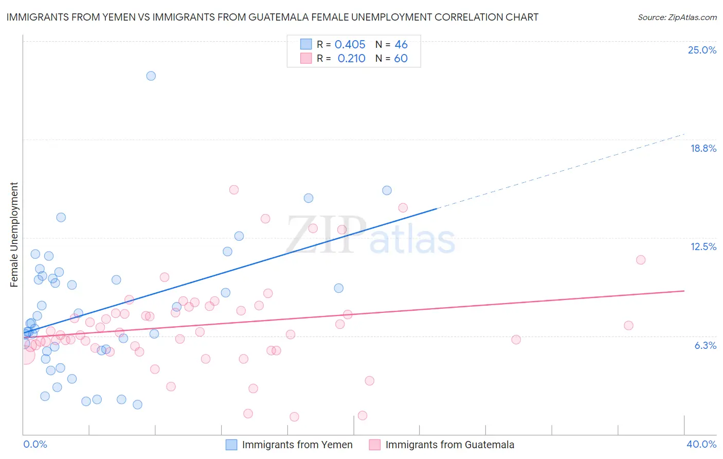 Immigrants from Yemen vs Immigrants from Guatemala Female Unemployment