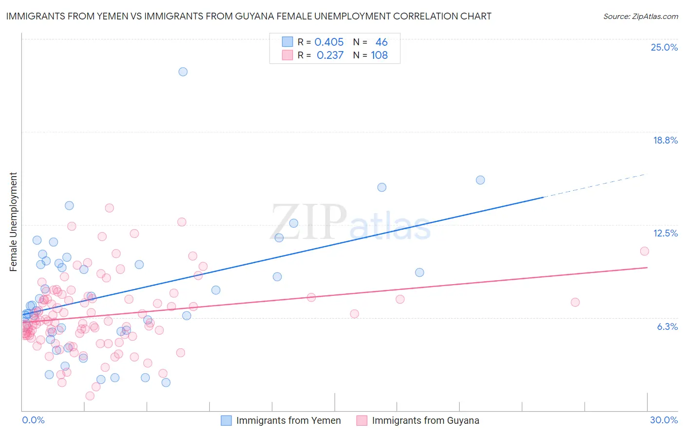 Immigrants from Yemen vs Immigrants from Guyana Female Unemployment