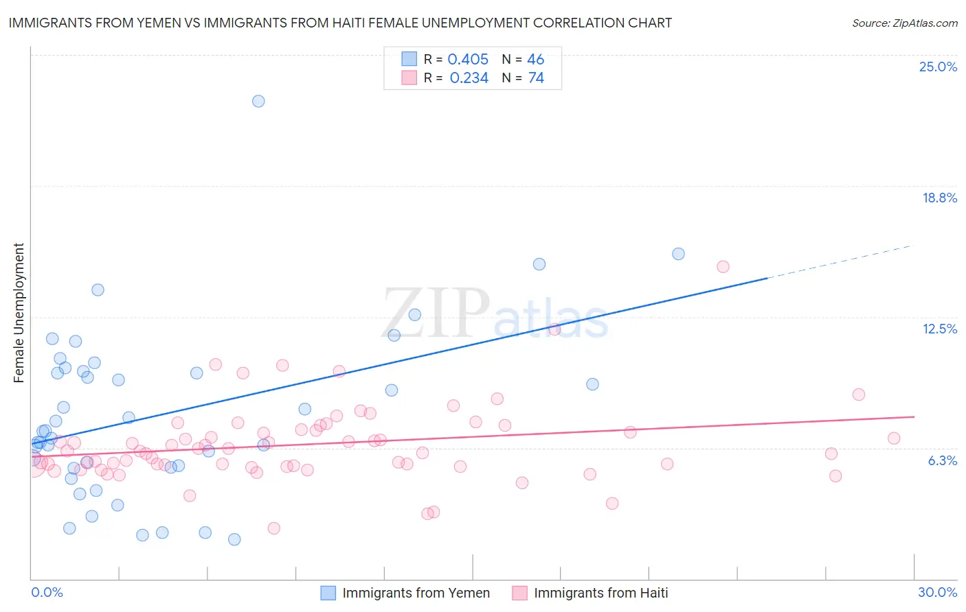 Immigrants from Yemen vs Immigrants from Haiti Female Unemployment