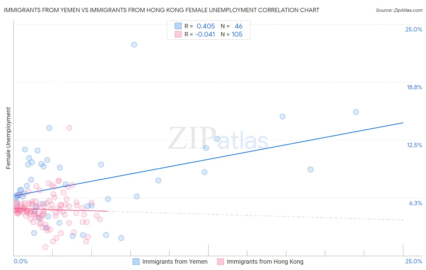 Immigrants from Yemen vs Immigrants from Hong Kong Female Unemployment