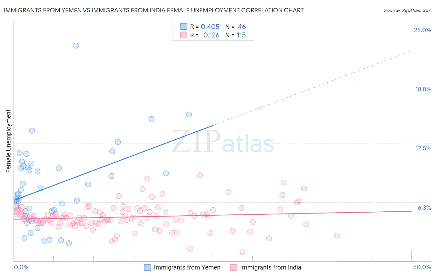 Immigrants from Yemen vs Immigrants from India Female Unemployment