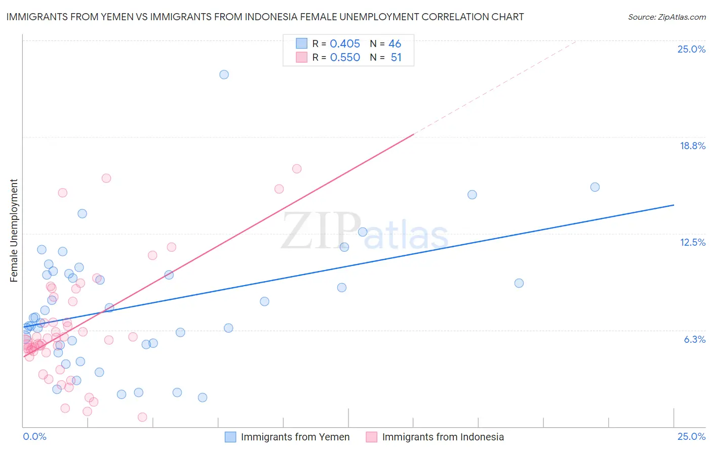 Immigrants from Yemen vs Immigrants from Indonesia Female Unemployment