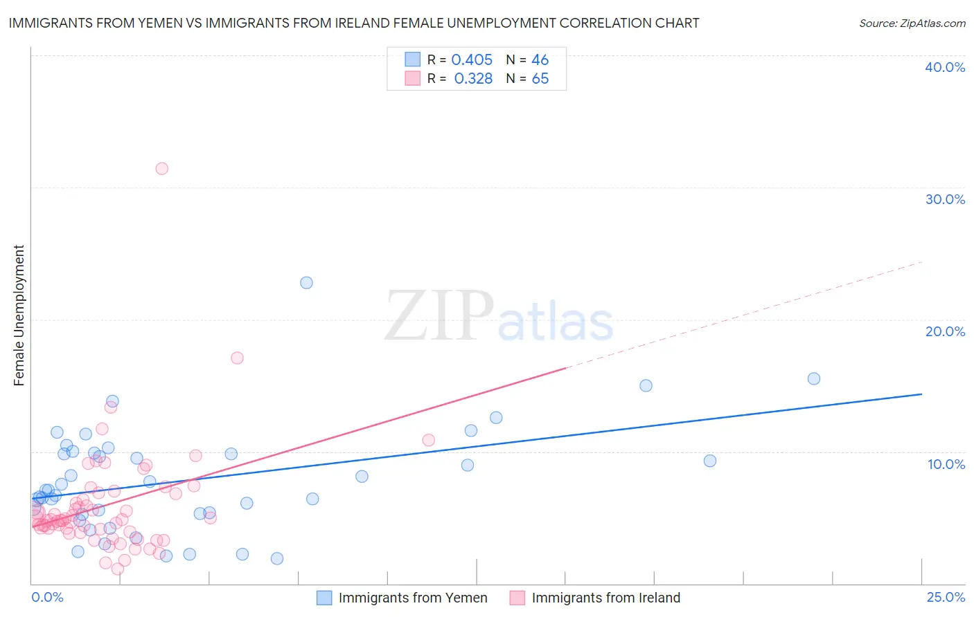 Immigrants from Yemen vs Immigrants from Ireland Female Unemployment
