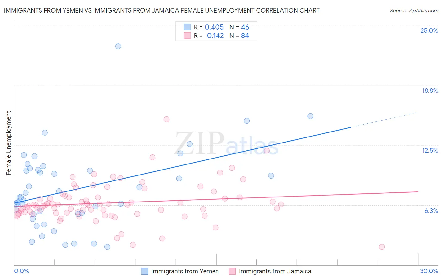 Immigrants from Yemen vs Immigrants from Jamaica Female Unemployment