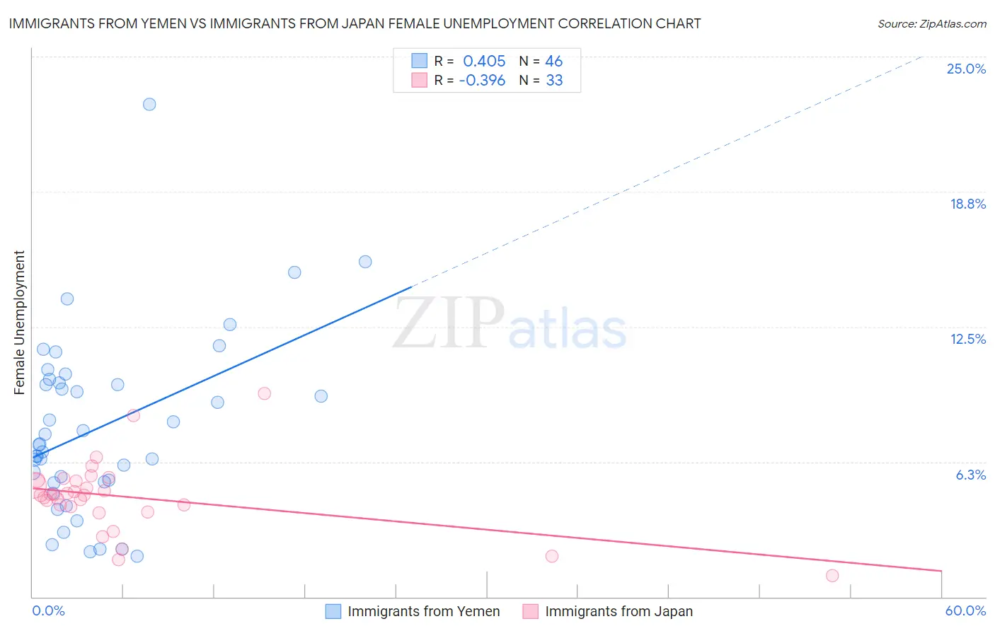 Immigrants from Yemen vs Immigrants from Japan Female Unemployment