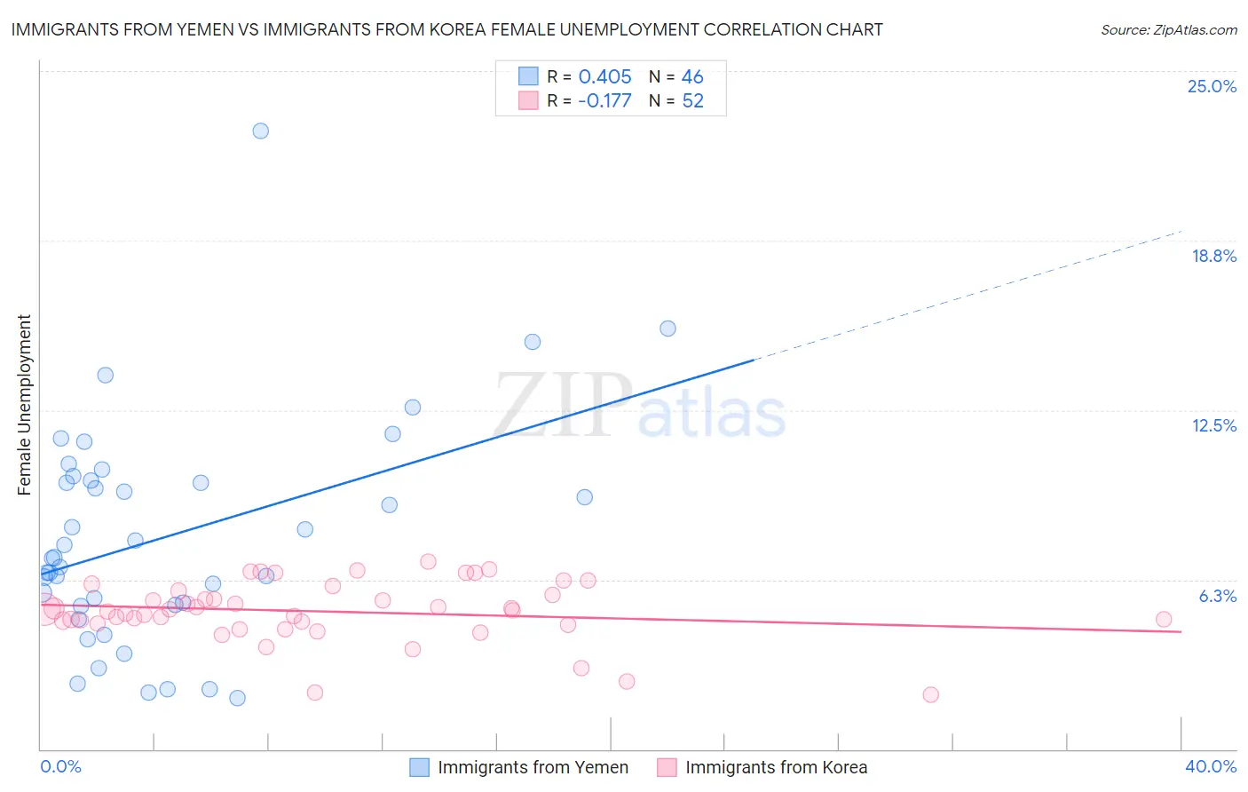 Immigrants from Yemen vs Immigrants from Korea Female Unemployment
