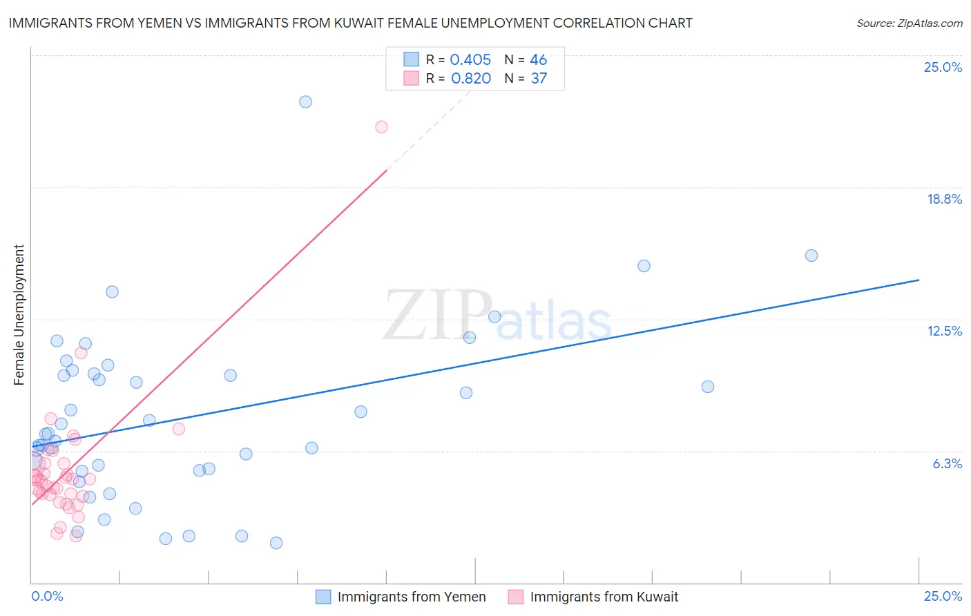 Immigrants from Yemen vs Immigrants from Kuwait Female Unemployment