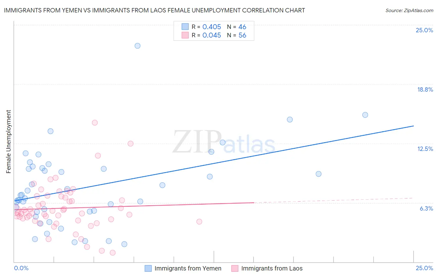 Immigrants from Yemen vs Immigrants from Laos Female Unemployment