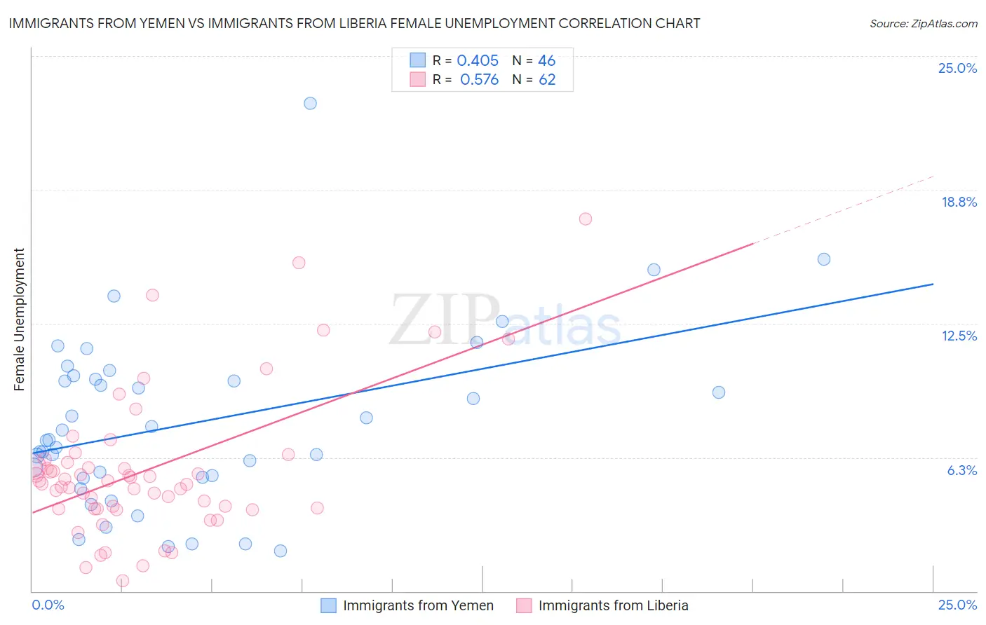 Immigrants from Yemen vs Immigrants from Liberia Female Unemployment