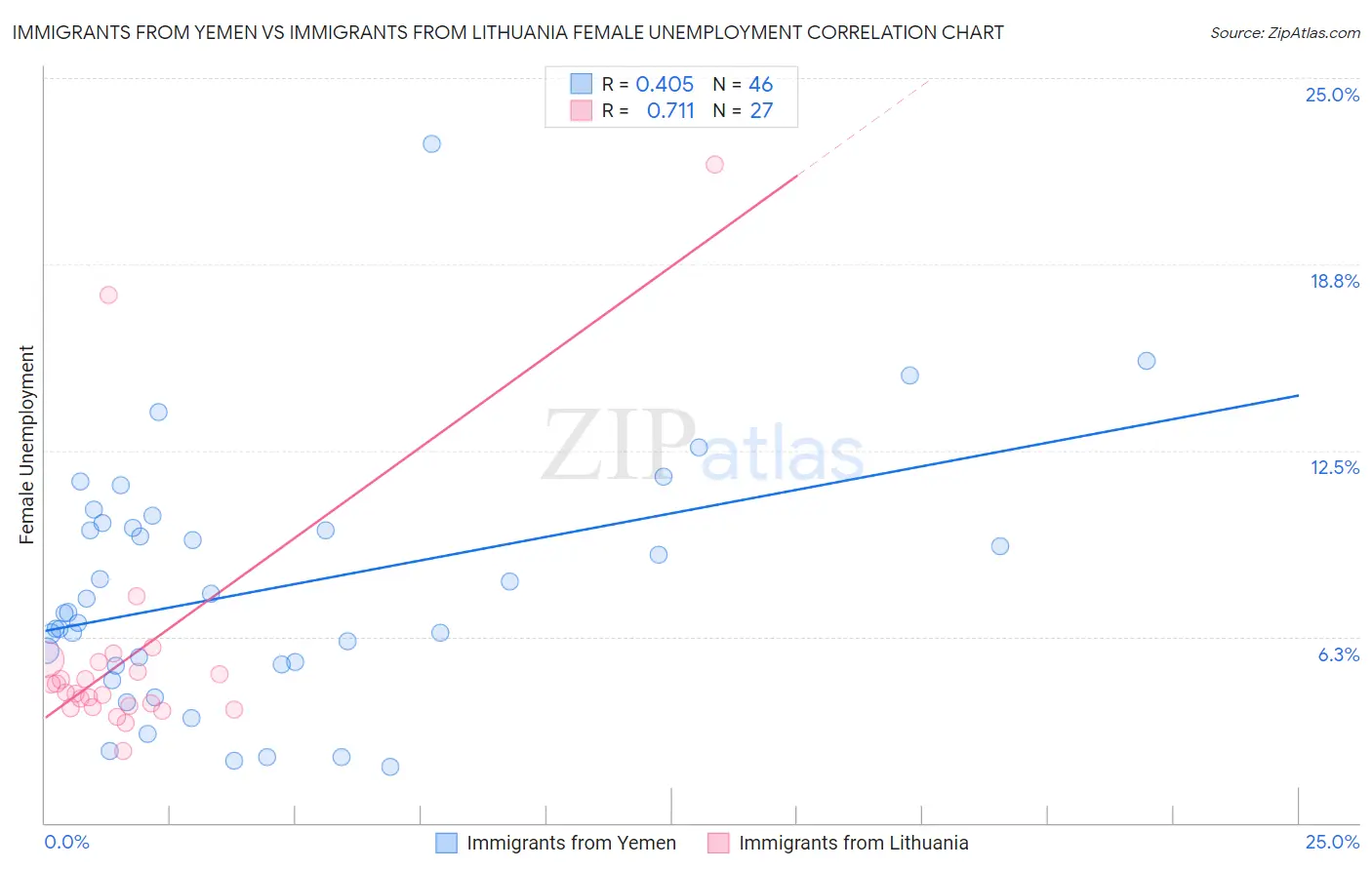 Immigrants from Yemen vs Immigrants from Lithuania Female Unemployment