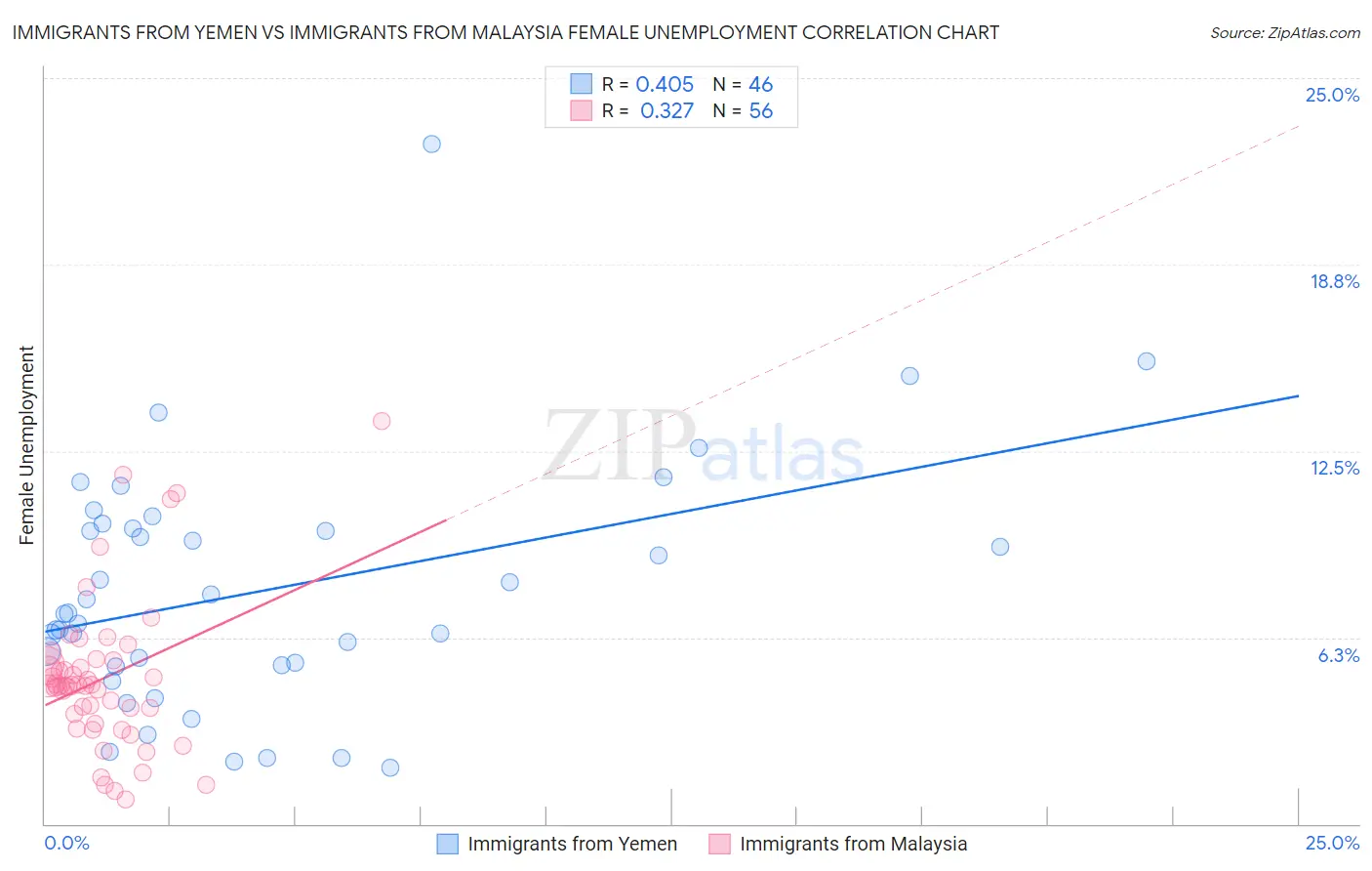 Immigrants from Yemen vs Immigrants from Malaysia Female Unemployment