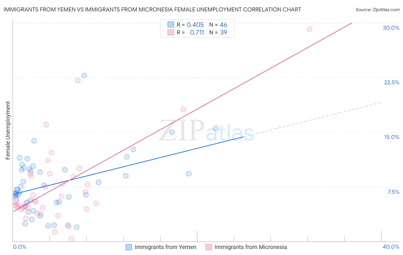 Immigrants from Yemen vs Immigrants from Micronesia Female Unemployment