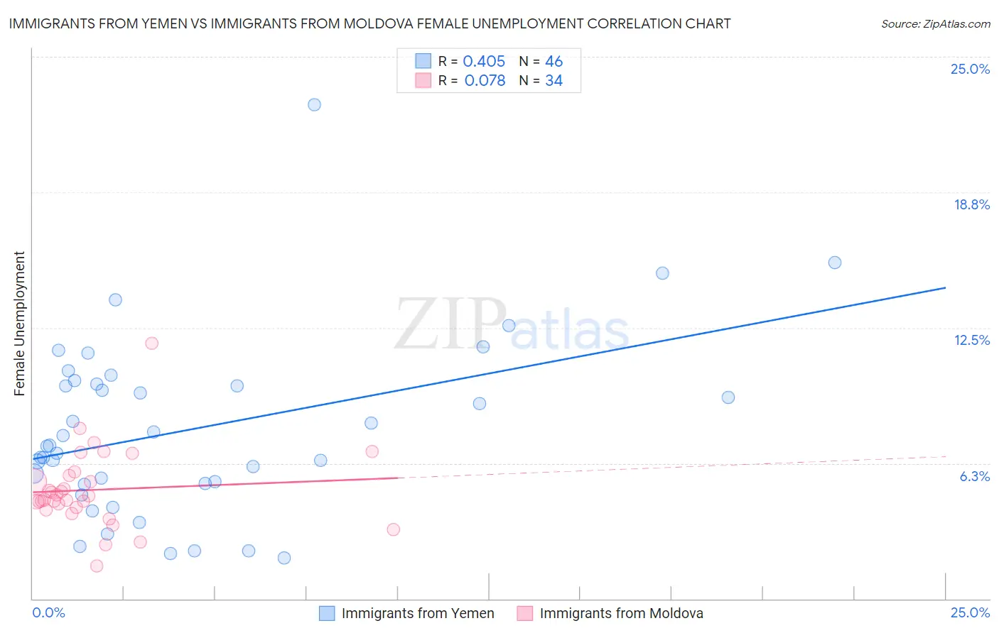 Immigrants from Yemen vs Immigrants from Moldova Female Unemployment