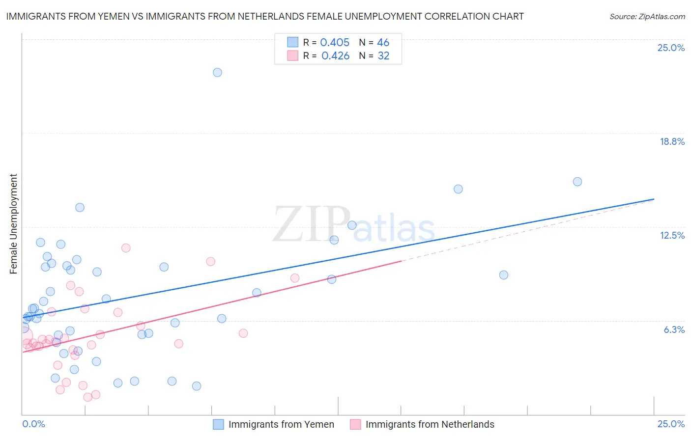 Immigrants from Yemen vs Immigrants from Netherlands Female Unemployment